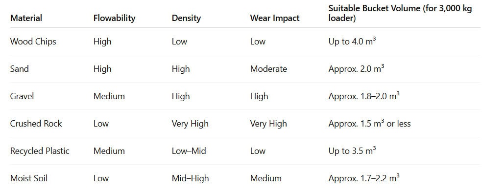 high tip bucket material characteristics